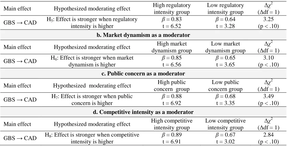 Table 4.  Results of moderating effects 