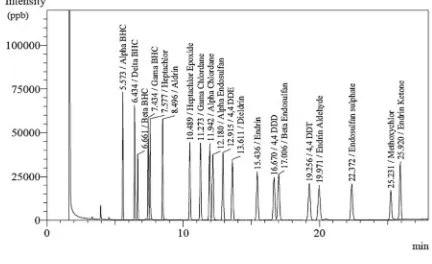 Figure 4. Chromatograms of 20 standard organochlorine pesticide run by GC-ECD. 