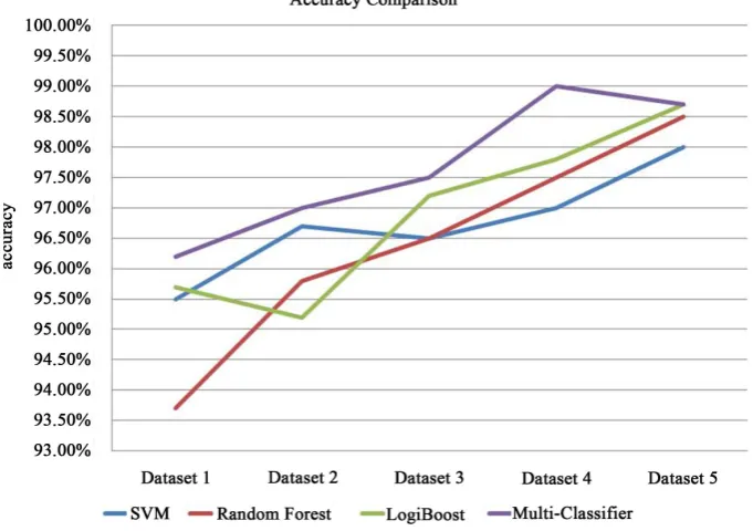Figure 8. Comparison of accuracy of individual classifiers and multi-classifier.                                      