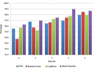 Figure 9. Comparison of F-measure of classifiers.                                                             