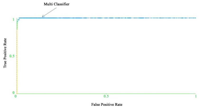 Figure 11. ROC for multi classifiers.                                                                        