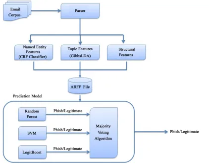 Figure 1. Methodology for phishing detection in corpus email.                                                     