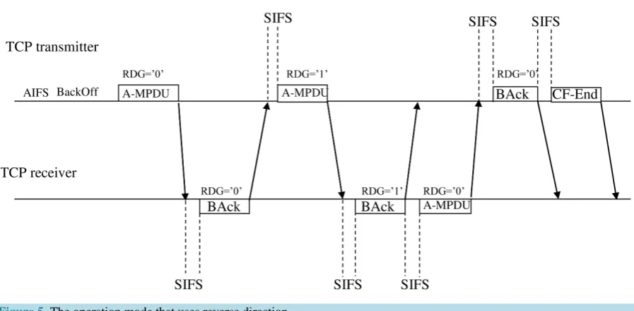 Table 1. The values of CWmin, CWmax, AIFS number, AIFS and EIFS in the four access categories of IEEE 802.11ac for a station (Access point)