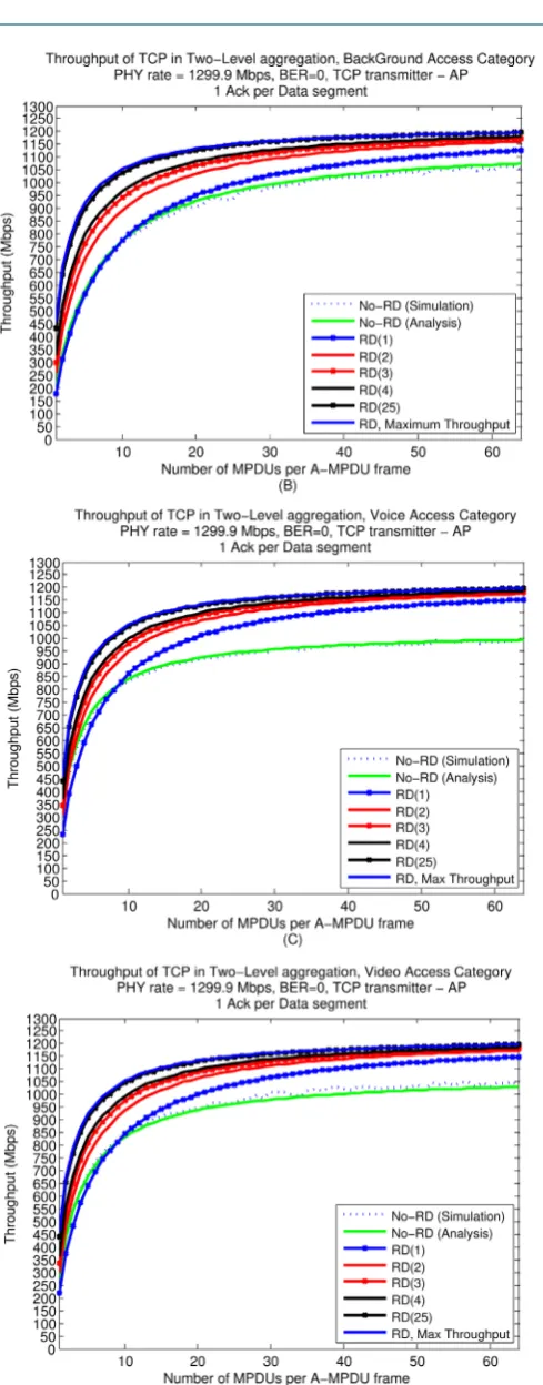 Figure 6. The Goodput of the various ACs with and without RD, 1 TCP Ack per 1 TCP Data segment, BER = 0