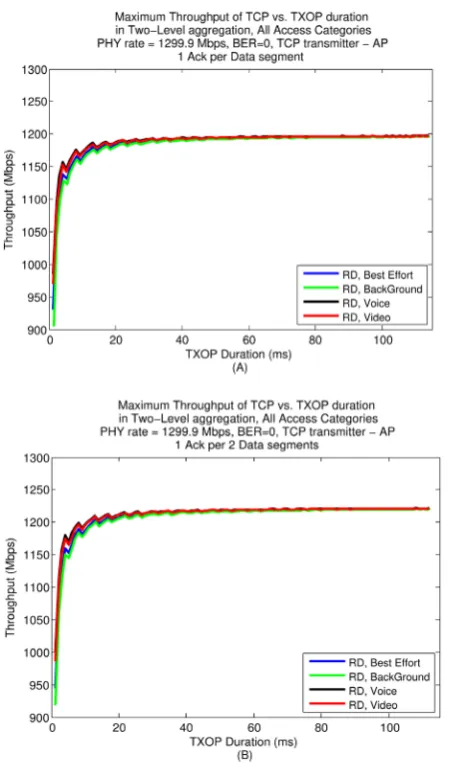Figure 7. The Goodput of the various ACs with and without RD, 1 TCP Ack per 2 TCP Data segment (TCP Delayed Acks), BER = 0