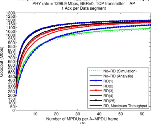 Figure 9(A) is different than those of parts (B), (C) and (D). This is because the positive BER can cause the MAC TW to limit the number of transmitted MPDUs in a single transmission to be smaller than K  is only the maximum allowed MPDUs in a single trans