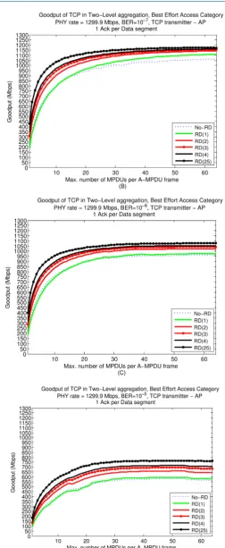 Figure 9. The Goodput of the Best Effort AC with and without RD for various BERs, 1 TCP Ack per 1 TCP Data segment