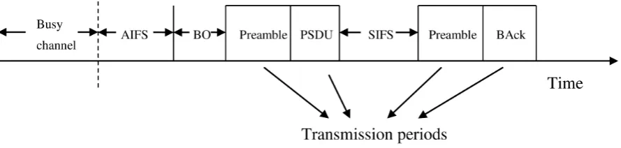 Figure 2. The activity on the channel in the case of a successful transmission.                                                         