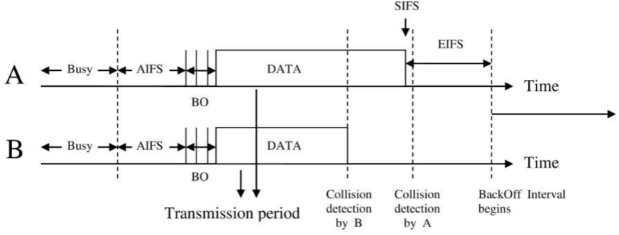 Figure 3. The activity on the channel in the case of a collision.                                                         