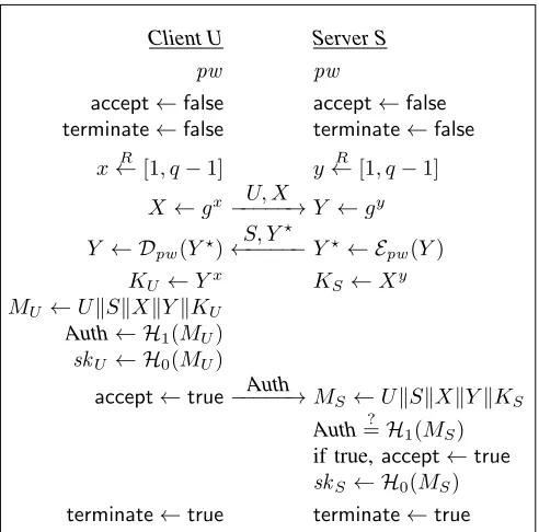 Figure 1.An execution of OEKE, run by client U and server S. Thesession key is sk = H0(U∥S∥X∥Y ∥Y x) = H0(U∥S∥X∥Y ∥Xy).