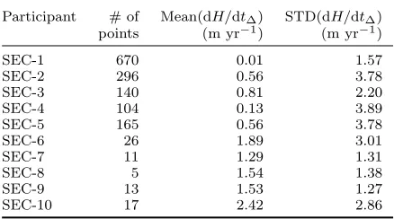 Table 5.Results from the validation of the Round Robindata sets using dH/dt trends derived from ATM data