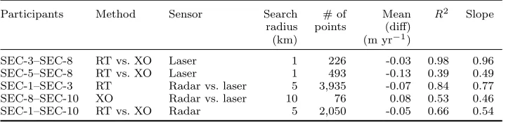 Table 6.Results from the inter-comparison of a selection of the Round Robin results. The searchwhile “diﬀ” holds the dradius used for ﬁnding overlapping grid cells is based on the spatial resolution given in Table 2,H/dt diﬀerence for the groups in question.