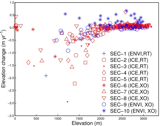 Figure 5. Subset of surface elevation vs. dH/dt values.