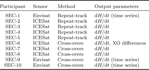 Table 1.Sensors and methods used for the SEC production aswell as the ﬁnal data parameters submitted by the Round Robinparticipants.