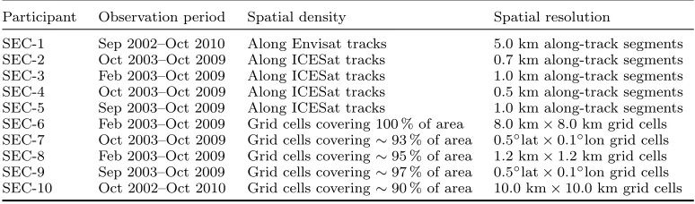 Table 2.Observation period, spatial density, and spatial resolution of the Round Robin SEC products.