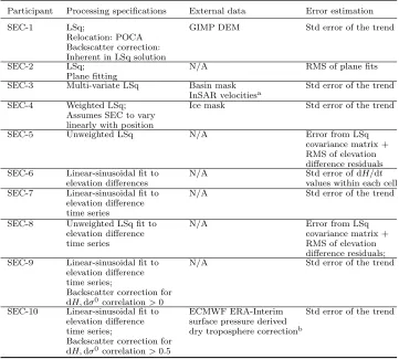 Table 3.Overview of the repeat-track and cross-over methodologies used by the RR participants.”LSq” abbreviates linear least-squares regression and ”POCA” the Point Of Closest Approachmethod.