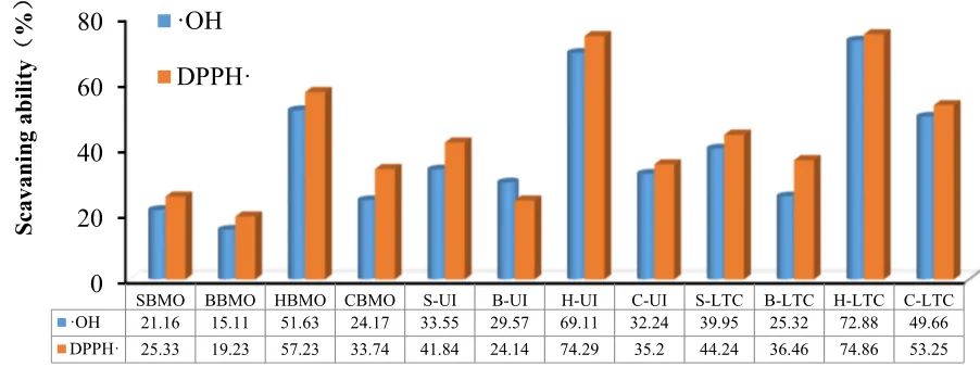 Fig. 2. Comparison of scavenging ability against ·OH and DPPH· of the bone marrow oils (1 