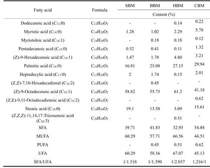 Table 3. Composition and content of the main fatty acids from the four kinds of bone marrow oils enriched by urea inclusion 
