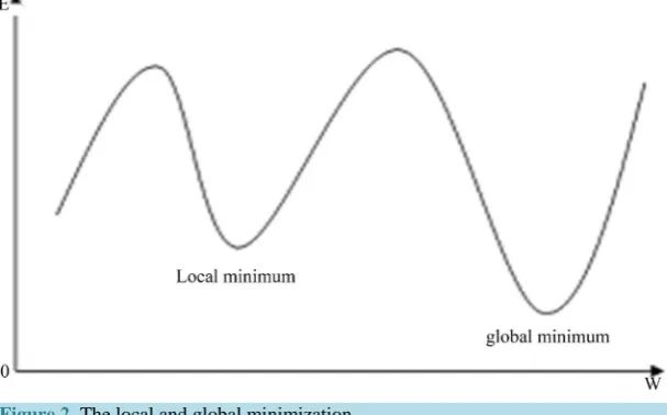 Figure 2. The local and global minimization. 