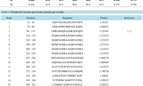 Table 2. Predicted circum sporozoite protein get results. 