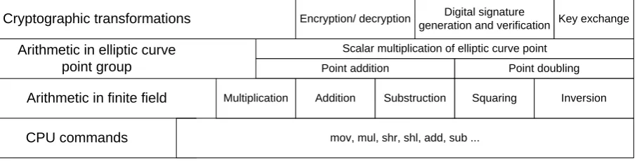 Fig. 1. Operation hierarchy of elliptic curve cryptosystem 