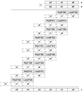 Fig. 2. Graphic interpretation of Comba algorithm 