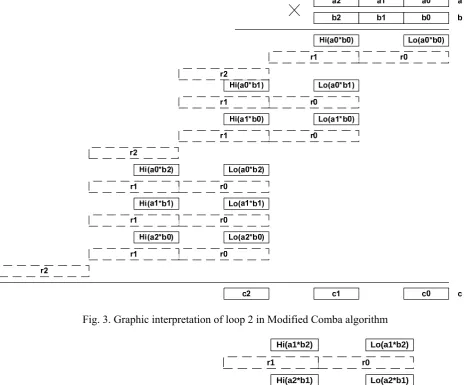Fig. 3. Graphic interpretation of loop 2 in Modified Comba algorithm 
