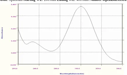 Figure No.4 UV spectrum of Lansoprazole in Phosphate buffer pH 6.8 