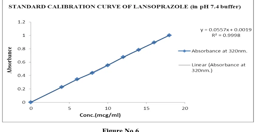 Table No 3: Calibration curve of Lansoprazole in 6.8 buffer. 