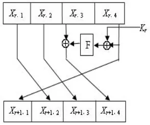 Figure 1: Feistel Structure