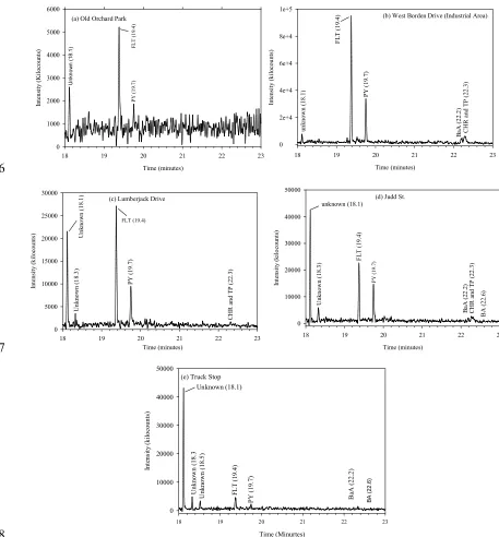 TABLE 2. Concentrations (g kg-1, in dry soil) of fluoranthene, pyrene, benzanthrone, benz[a]anthracene, chrysene, and triphenylene in soil samples collected from five sites from Diboll, East Texas (USA)