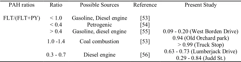 TABLE 3. Diagnostic ratios of fluoranthene and pyrene (FLT/(FLT+Pyr)) ratios and possible source identification