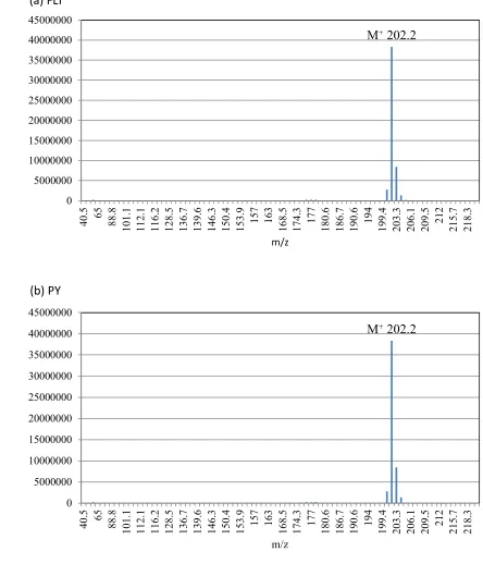 Figure 3. Mass spectra of fluoranthene (a), and pyrene (b). Fragmentation patterns are similar, and both compounds have an M+ of 202.2