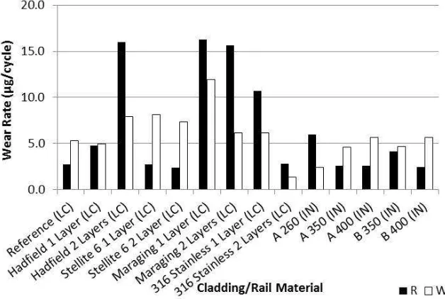 Figure 5 Wear rates of the clad discs after 5000 dry cycles. R indicates wear rate of the rail disc, W indicates wear rate  of wheel disc LC indicates data from current laser cladding tests, IN indicates data from the INNOTRACK project. 