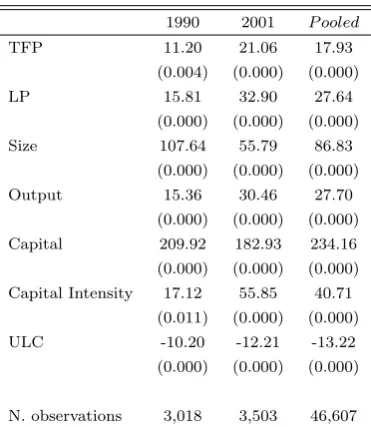Table 4: Export Premium