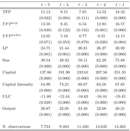 Table 5: Self-Selection: Levels