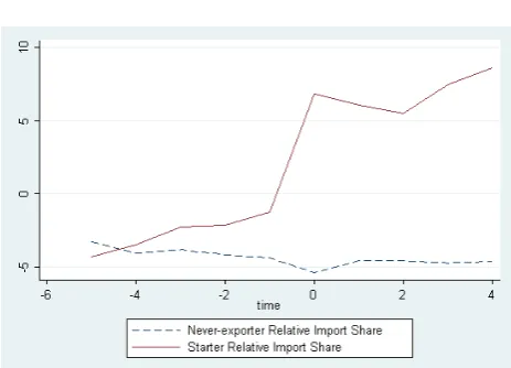 Figure 2: Import Share Trend