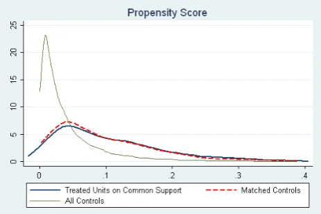 Figure 3: Propensity Scores
