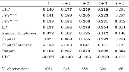 Table 7: ATT Eﬀects: PSM-DID estimates