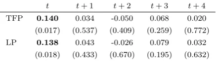 Table 8: ATT eﬀects: Yearly Growth Rates