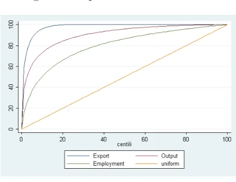 Figure 1: Export Concentration 2001