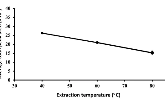 Figure S1:  Average total peak area and extraction temperature. 