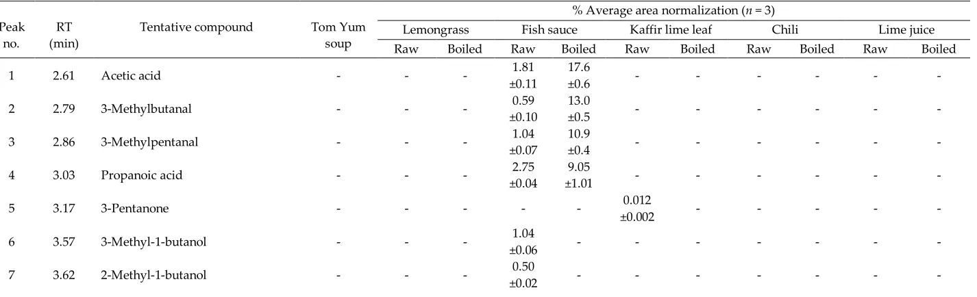 Table S1. Tentative volatile compounds in Tom Yum soup and individual ingredient. 