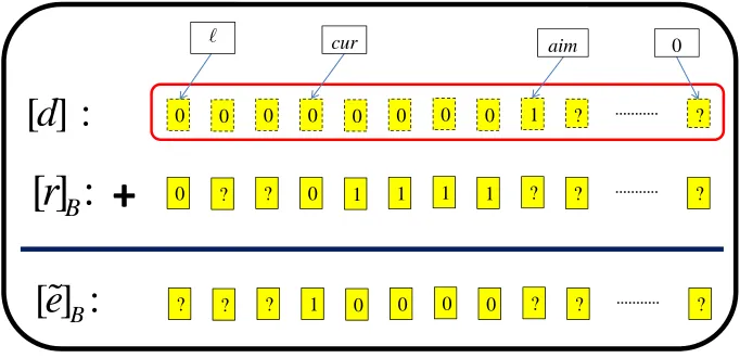 Fig. 7. The Addition Process in the Base-2 Case