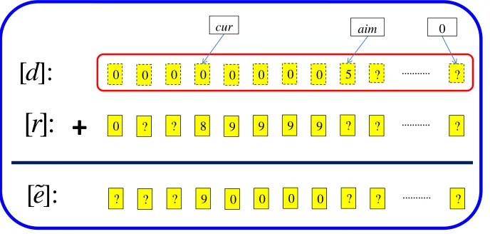 Fig. 8. The Addition Process in the Base-10 Case