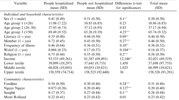 Table 3. Descriptive statistics (hospitalization) Variable People hospitalized