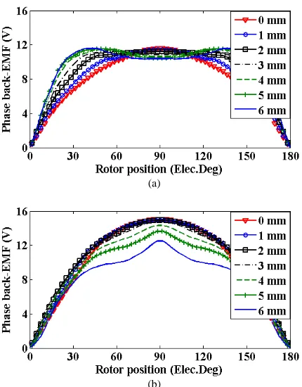 Fig. 3  Phase back-EMFs vs tooth tip width increase of modular machines. The flux gap width is 3 mm