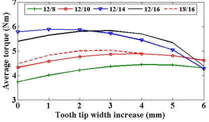 Fig. 5  Average torque and torque ripple (peak-to-peak) vs tooth tip width increase and flux gap width of 12-slot/10-pole and 12-slot/14-pole modular machines with alternate teeth having tooth tips