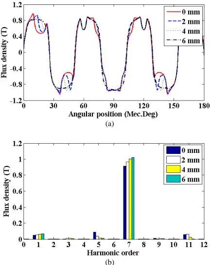 Fig. 10  Radial air-gap flux density due to armature field and on-load air-gap flux density of the 12-slot/14-pole modular machine with unwound teeth having tooth tips