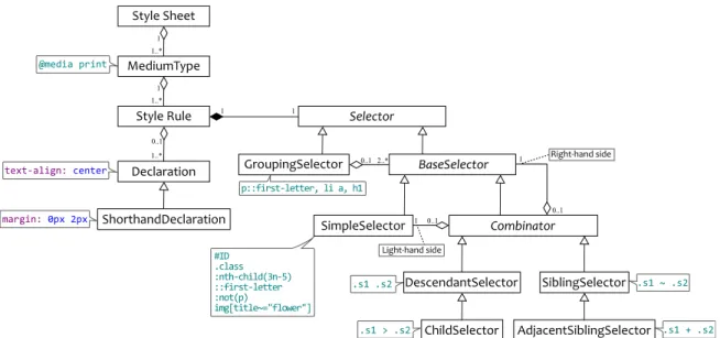 Figure 8: A hierarchical object model for CSS